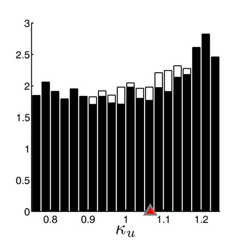 Summaries of analysis of a unimodal synthetic data set (upper left ...