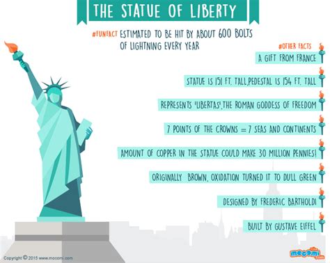 10 Amazing Statue Of Liberty Facts Statue Of Liberty Facts Best | Images and Photos finder