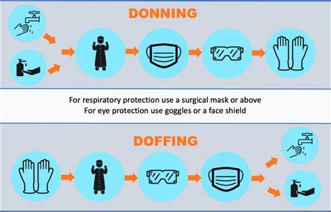 Donning and Doffing Sequence - Mnemonic | Epomedicine