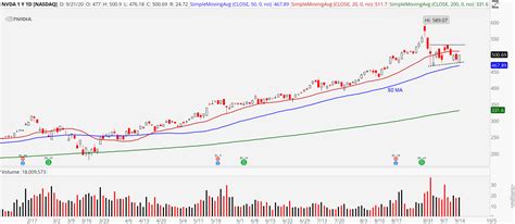 Buy NVDA Stock as it Shakes off Market Meltdown | InvestorPlace