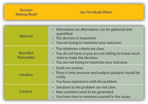 Organizational Decision Making - Process | Model | Importance - Career Cliff