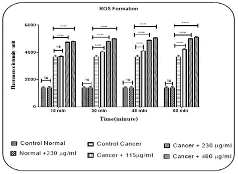 Effects of Stonefish Crude Venom on ROS Formation in the Mitochondria... | Download Scientific ...