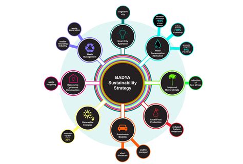 NOW, NEAR, NEXT, Integrated Planning Badya City, Cairo, Egypt