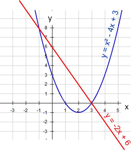 graph of simultaneous linear and quadratic equation