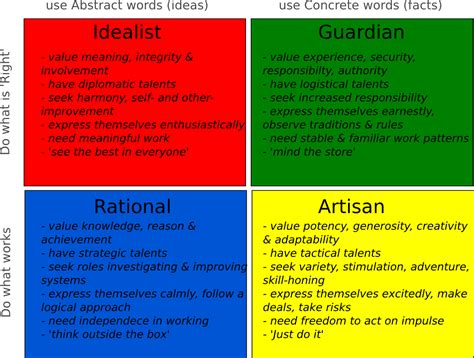 keirsey temperaments - Pesquisa Google Myers Briggs Personality Types ...