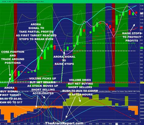 Chart of Kodak (KODK) ex-Dow stock blockchain Kodak coin. The best investment newsletter.