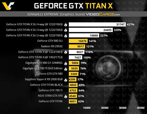 NVIDIA GeForce GTX Titan X Benchmarks and Specifications Leak Out ...