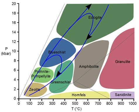 Metamorphism: Pressure-Temperature-time paths - Metageologist