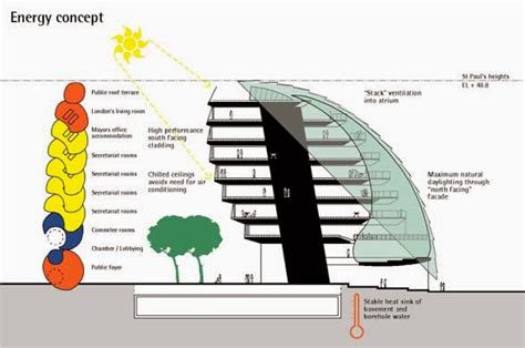 ecoarchitectures: city hall london UK