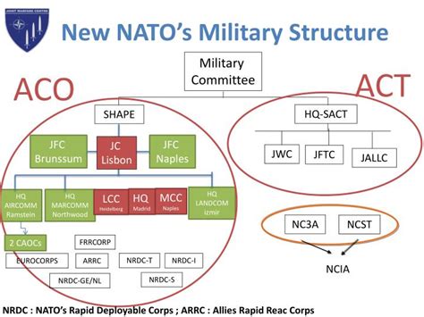 PPT - ALLIED COMMAND TRANSFORMATION JOINT WARFARE CENTRE PowerPoint Presentation - ID:3201896