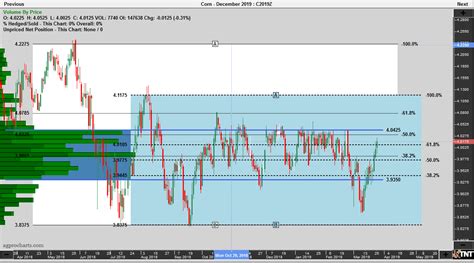 CHART VIEW – CBOT Corn Futures by Jeff Gilfillan | PhillipCapital