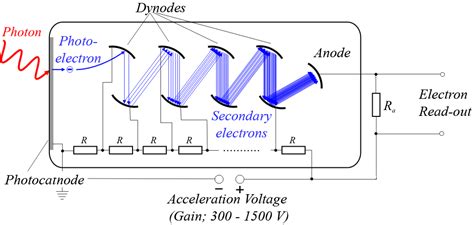 Photomultiplier Tube Construction Working Principle Video, 44% OFF