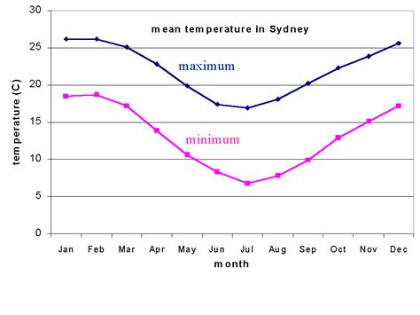 The climate of Sydney, Australia