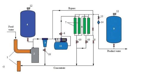 Reverse Osmosis unit to treat municipal wastewater a) pilot testing at ...