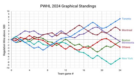 Pwhl Standings 2024 Season - Didi Muriel