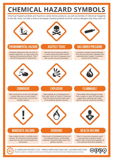 A Guide to Chemical Hazard Symbols | Compound Interest