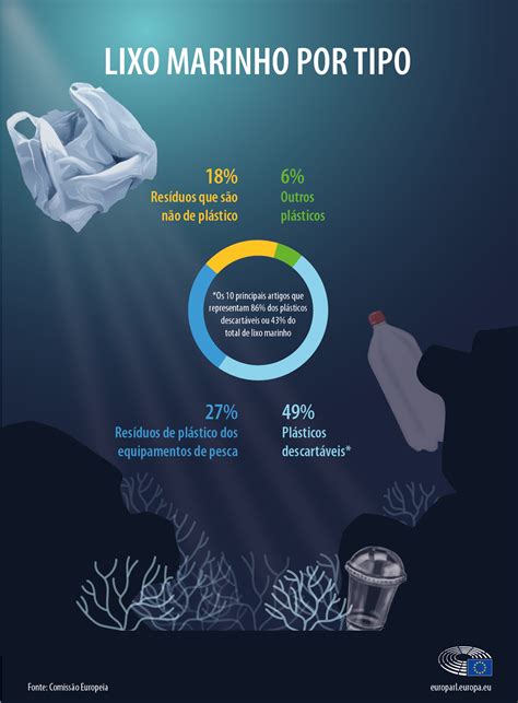 Plástico nos oceanos: os factos, os efeitos e as novas regras da UE | Atualidade | Parlamento ...