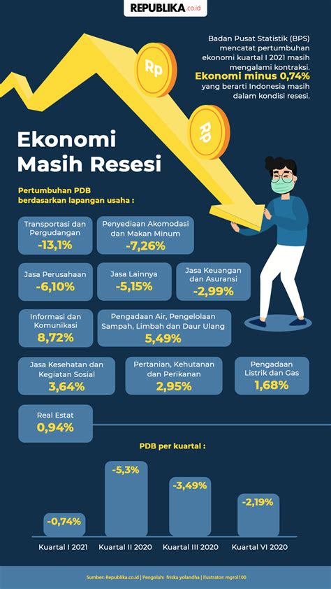 Infografis Ekonomi Masih Resesi | Republika Online