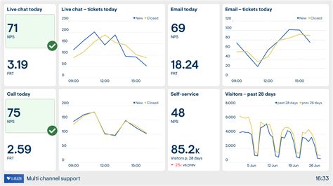 Customer Service Dashboard Examples | Geckoboard