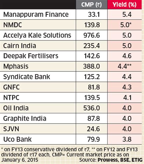 13 best high dividend-yield stocks in focus - The Economic Times