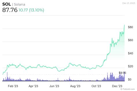 Can Solana reach $100?