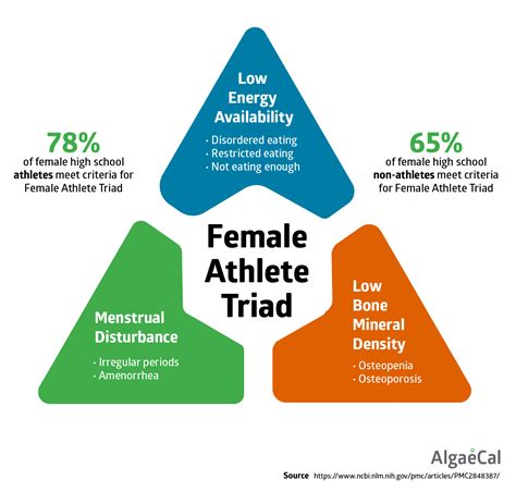 Female Athlete Triad Symbol