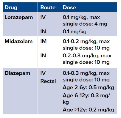 Management of Pediatric Seizures EMRA