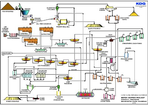 Copper Production Process Flow Diagram