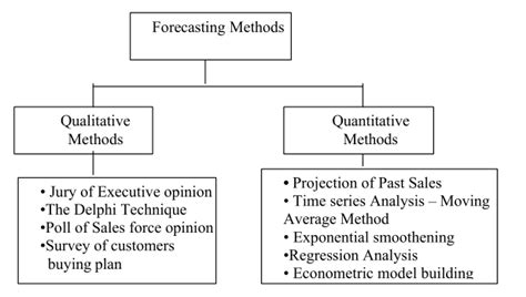 Sales Forecasting Methods - Tutorial