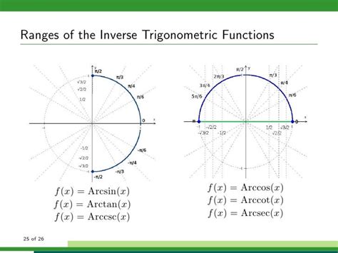 Inverse trigonometric functions