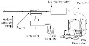 Schematic Diagram of an Atomic Absorption Spectrometer (AAS) | Download Scientific Diagram