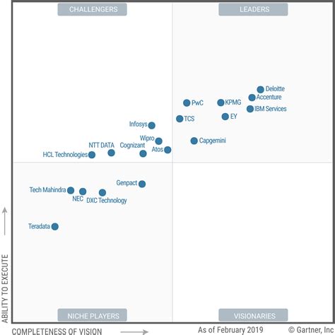 The 10 Gartner’s Magic Quadrant reports for Data | @Sting (atSting.com)