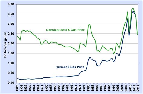 Fact #915: March 7, 2016 Average Historical Annual Gasoline Pump Price, 1929-2015 | Department ...