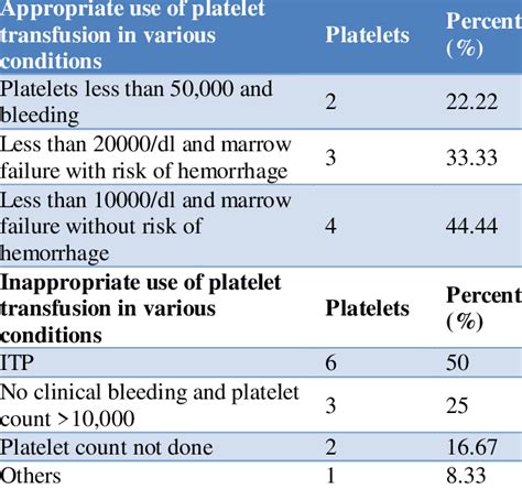 Indications of the transfusion of platelets. | Download Scientific Diagram