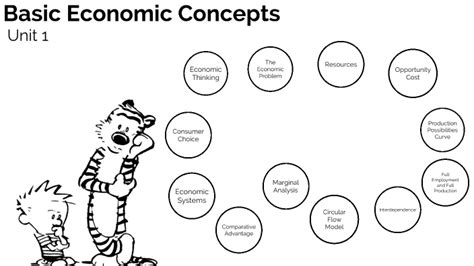 Unit 1: Basic Economic Concepts by Brent Shibla on Prezi