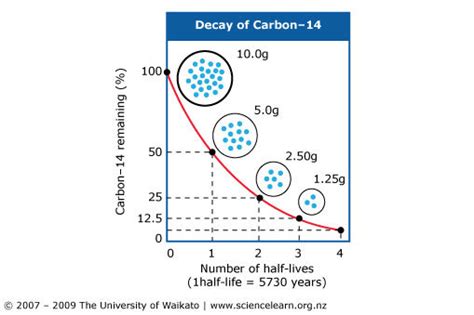 How Global Warming is Affecting the Accuracy of Radiocarbon Dating | Real Archaeology