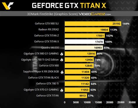 NVIDIA GeForce GTX TITAN X Benchmarks and Specifications Revealed