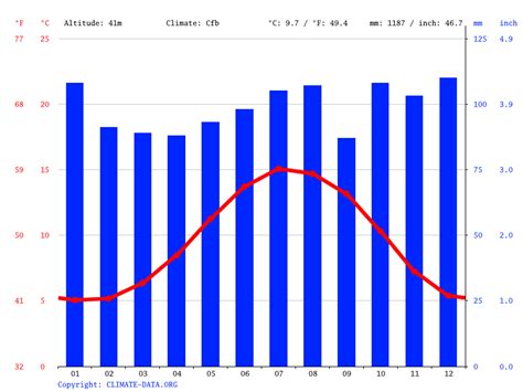 Carrick on Shannon climate: Weather Carrick on Shannon & temperature by ...