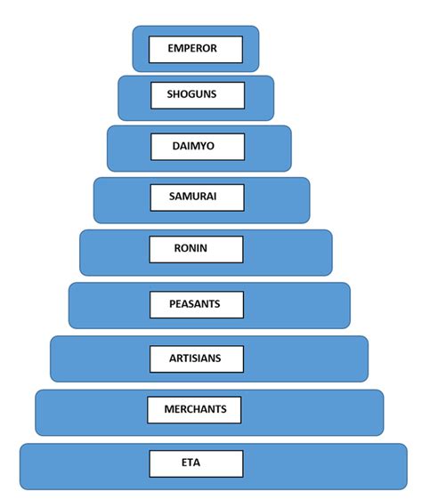 Pyramid of Japanese Hierarchy - aNCIENT jAPAN