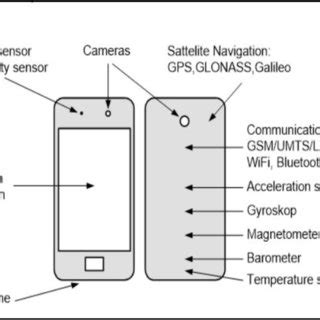 11: sensors in the smartphones | Download Scientific Diagram