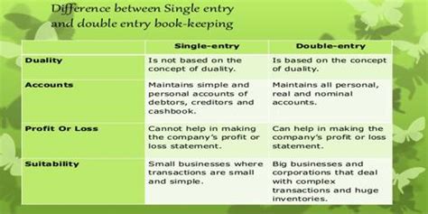 Differences between Double Entry System and Single Entry System - QS Study