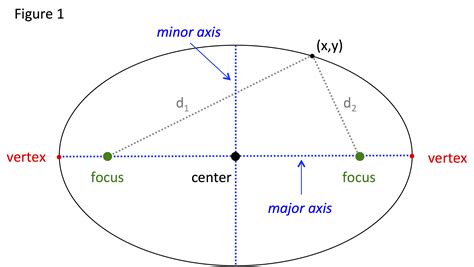 Ligning for ellipsen - Matematik - Studieportalen.dk