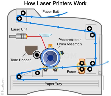 How Does a Laser Printer Work