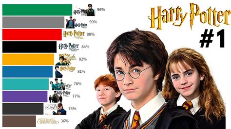 Best Harry Potter Movies Ranked (2001 - 2022) - YouTube