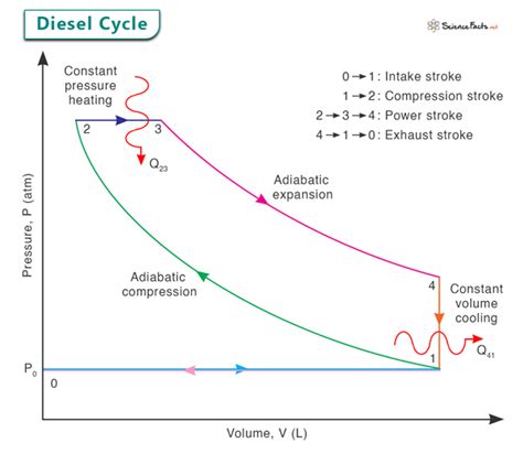 Diesel Cycle: Explanation, PV Diagram, and Efficiency