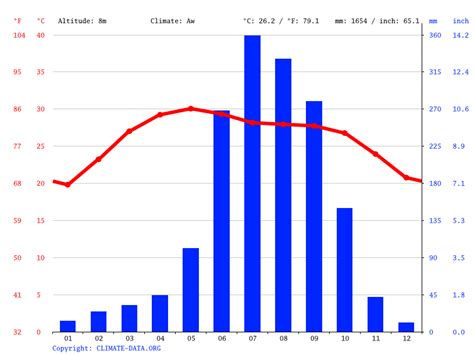 Haldia climate: Average Temperature, weather by month, Haldia weather ...