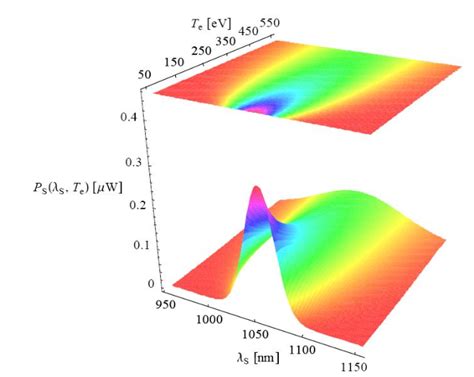 Simulated Doppler broadening of the illuminating laser wavelength, as a... | Download Scientific ...