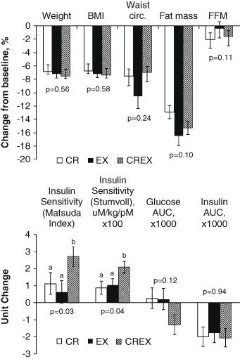 Changes in body composition and measures of glucoregulation. Values are... | Download Scientific ...