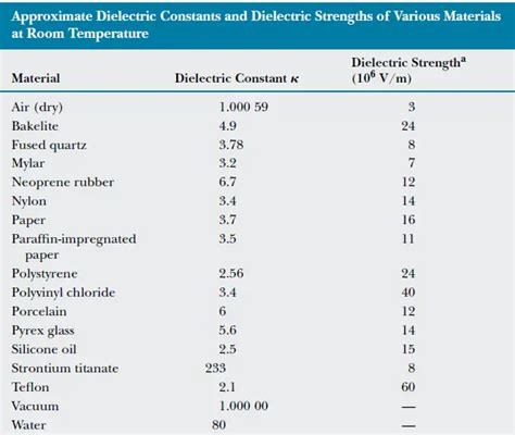 Dielectric strength - PhysicsTeacher.in