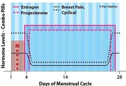 Breakthrough Bleeding - What is?, How Long, Stop, Causes, Duration